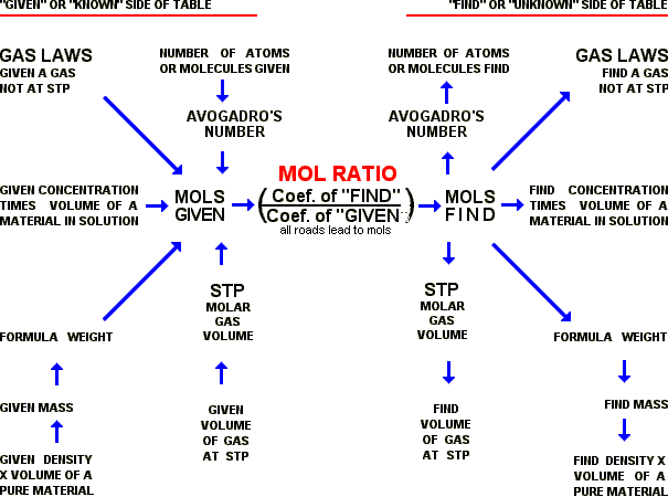 roadmapstoichiometry.gif